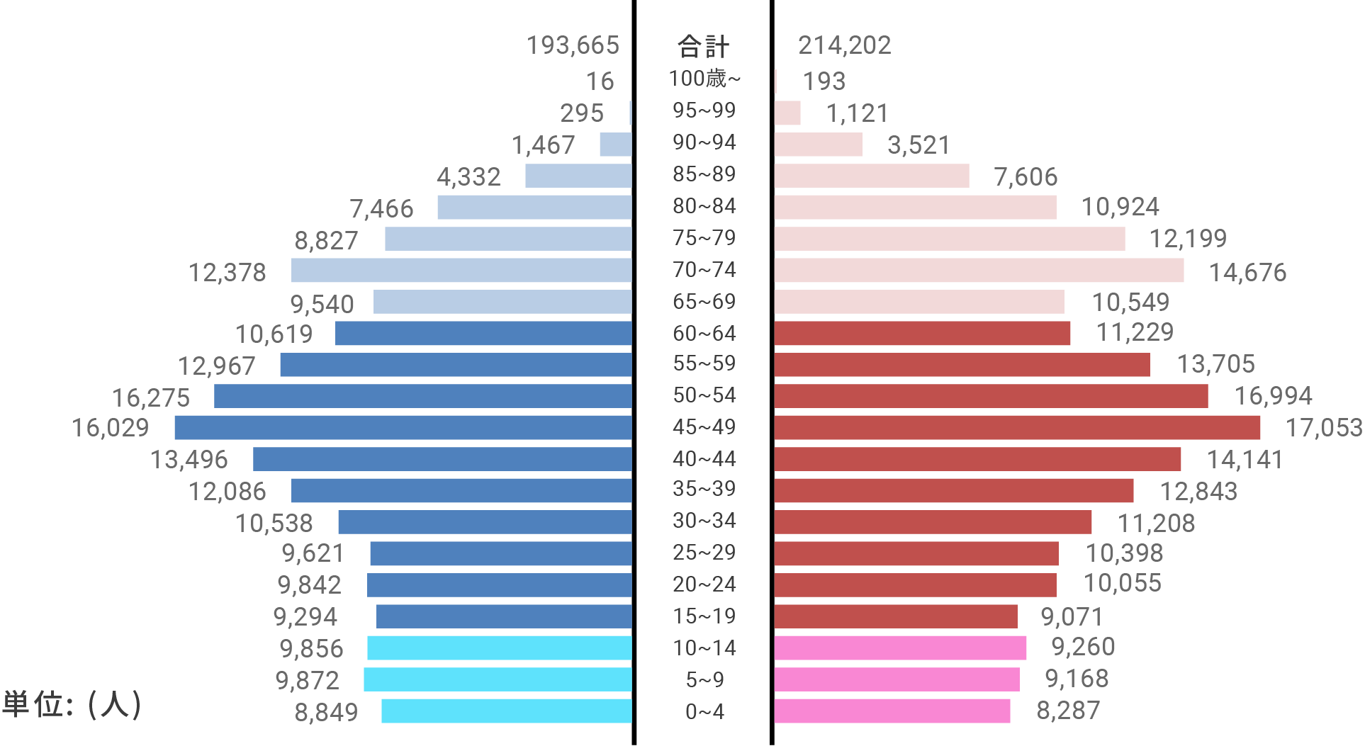 豊中市の人口構成のデータ