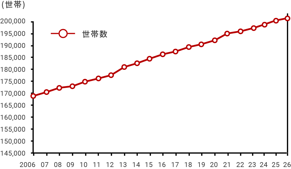 豊中市の世帯数推移のデータ